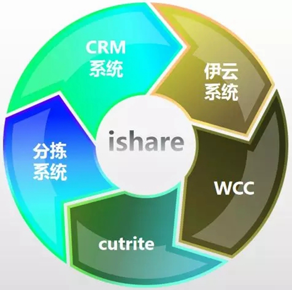 伊恋家居与金田豪迈再度进行软件合作，iShare系统启动