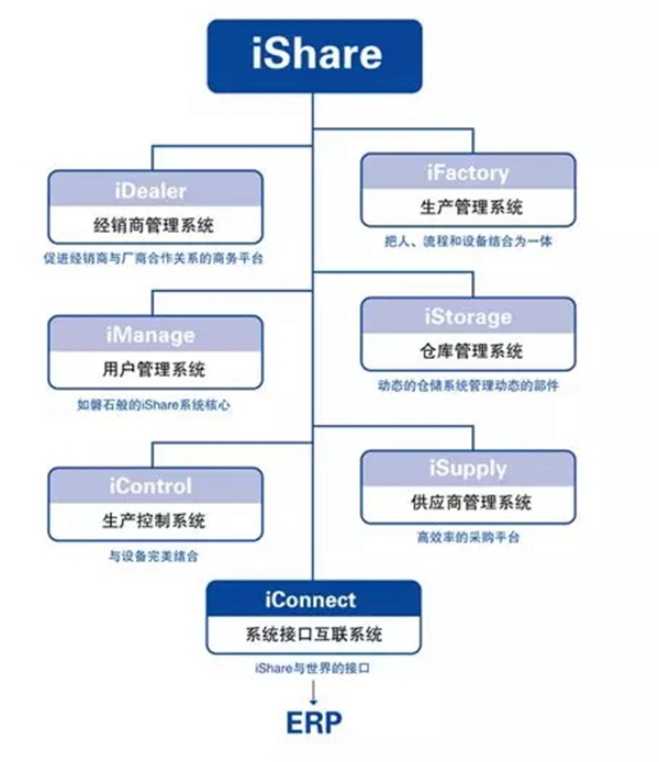 伊恋家居与金田豪迈再度进行软件合作，iShare系统启动
