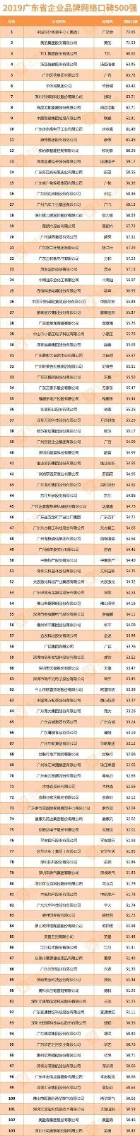 2019品牌网络口碑500强,尚品宅配位列前十!