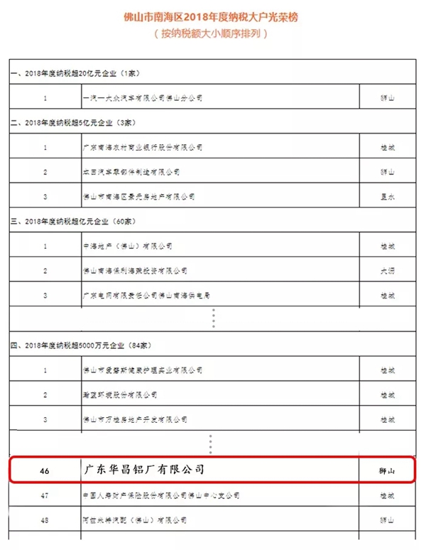 华昌铝业连续多年荣获“佛山市南海区纳税超5000万元企业”称号！
