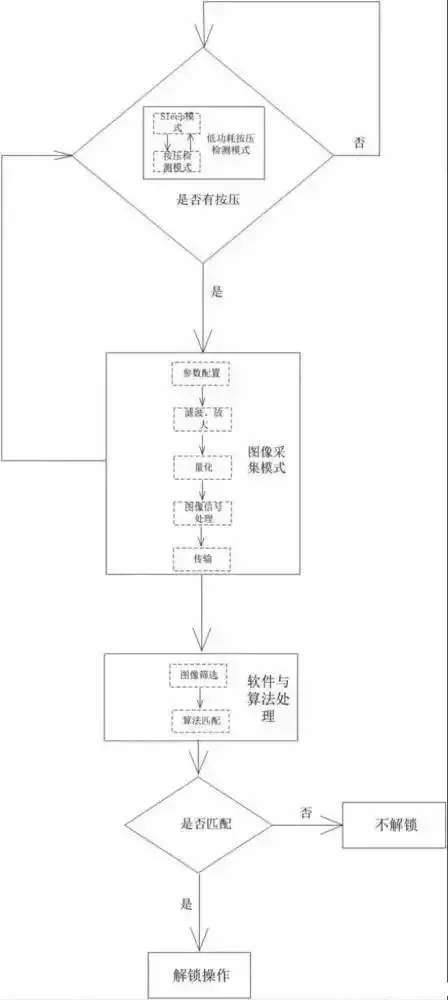 顶吉智能锁普及小知识::半导体式指纹锁开锁原理和过程是什么样的?