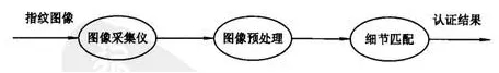 顶吉智能锁为您科普常见的六种生物识别技术