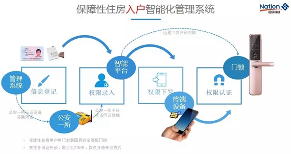 国民安全智能锁携手深圳市住房保障署共建深圳市保障性住房智能化监管管理系统