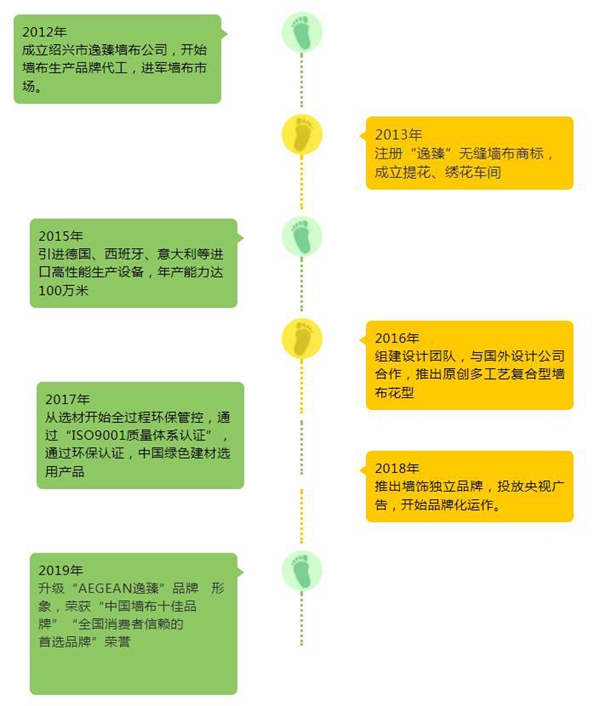 与逸臻墙布一起穿梭品牌时间，看璀璨的发展历程