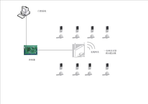 西勒奇智能锁商用无线智能锁系统项目成功实施
