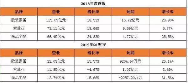 定制家居企业之间竞争加剧 前三甲排位变动