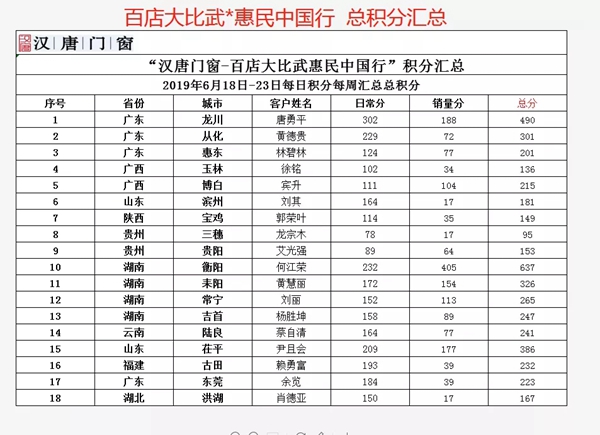 汉唐门窗“百店大比武●惠民中国行”活动终极大奖获奖名单公布 汉唐门窗“百店大比武●惠民中国行”活动终极大奖获奖名单公布