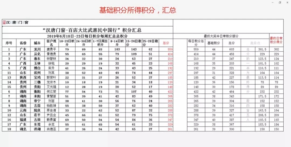 汉唐门窗“百店大比武●惠民中国行”活动终极大奖获奖名单公布 汉唐门窗“百店大比武●惠民中国行”活动终极大奖获奖名单公布