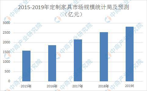 2019年定制家具行业市场规模预计将超2800亿元