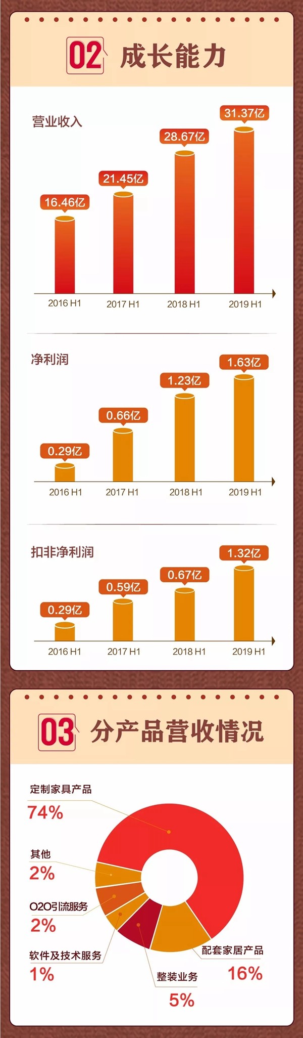 尚品宅配2019上半年扣非净利润逆势增长96.49%
