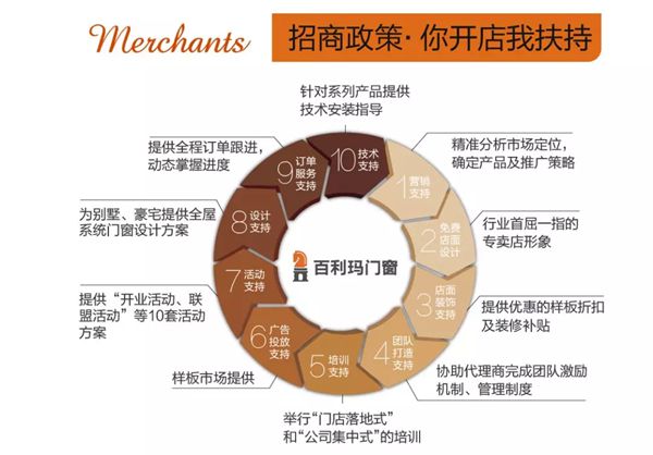 百利玛门窗：不是门窗不好卖，是你把渠道做窄了