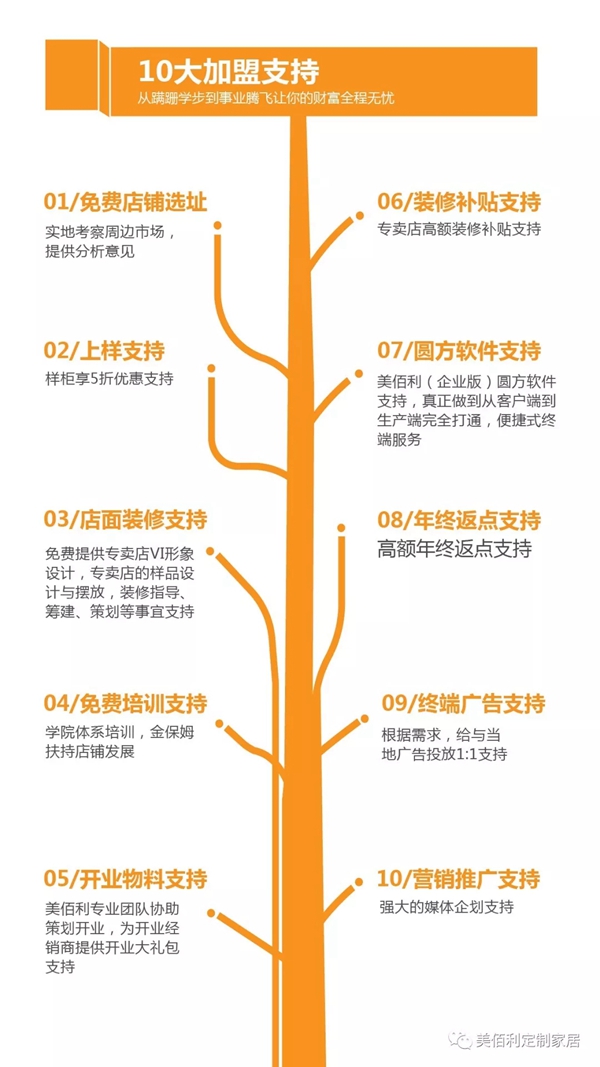 美佰利全屋定制数百家加盟店 见证成功 美佰利全屋定制数百家加盟店 见证成功