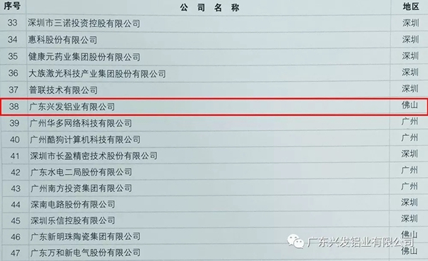 兴发铝业出席2019广东企业500强发布大会 荣登三大榜单
