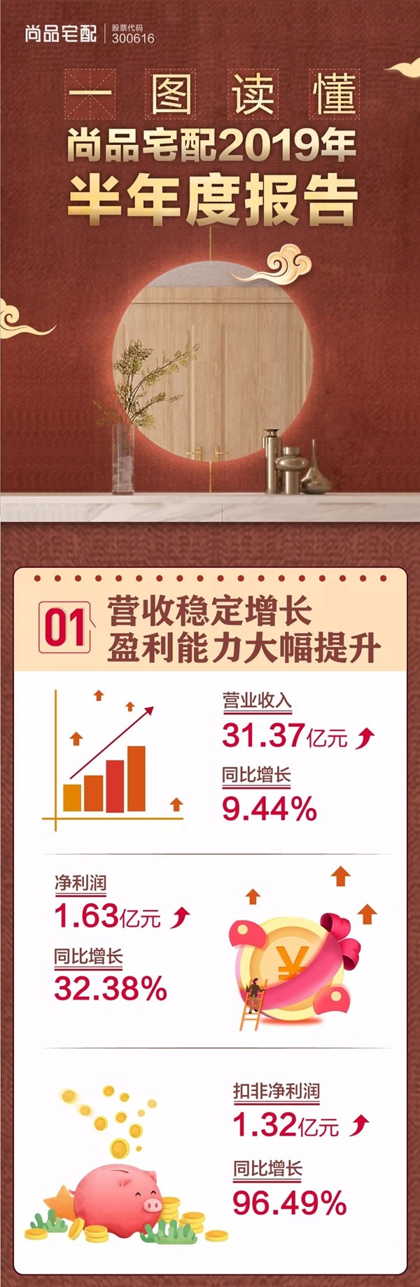 尚品宅配2019上半年扣非净利润逆势增长96.49%