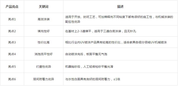 展辰UV喷涂白漆ZU26021上市 在多种领域广泛应用
