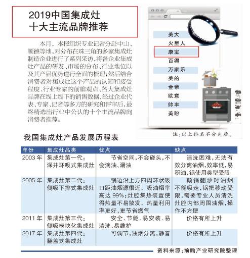 康宝集成灶入选2019中国集成灶十大主流品牌 康宝集成灶入选2019中国集成灶十大主流品牌