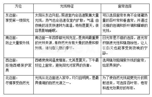 梦斓莎窗帘教你不同区域的房间要搭配什么样的窗帘