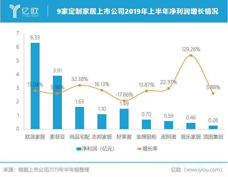 定制家居上市企业2019年中报出炉 家居企业遇增长瓶颈