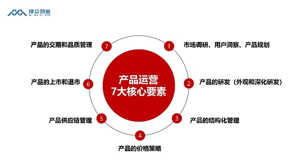 广州建众创始人侯定文:提升产品效率,激活产品生命力!