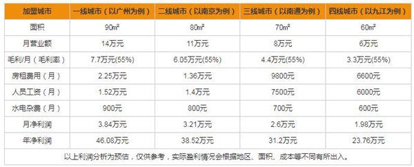 轩尼斯门窗是几线品牌 有什么加盟的流程