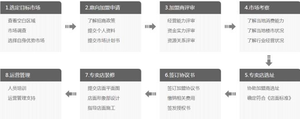 加盟如鱼得水窗帘精品要多少钱 有哪些政策扶持