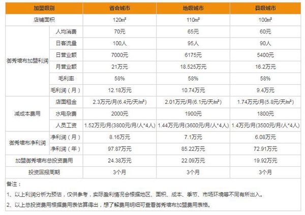御秀软装容易加盟吗 加盟费需要多少