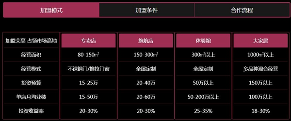 荣高全屋门窗定制有什么经营模式 优势多多放心加盟之选