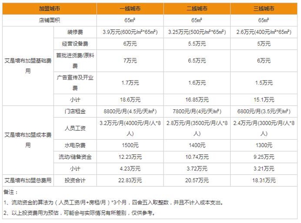 如何加盟艾是墙布 需要多少加盟费