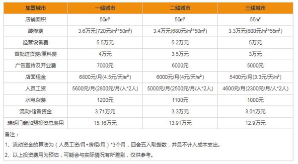 瑞明门窗加盟的要求是什么 加盟费及利润分析 