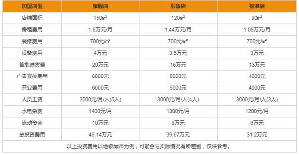 欧仕莱软装加盟的流程 欧仕莱软装加盟多少钱
