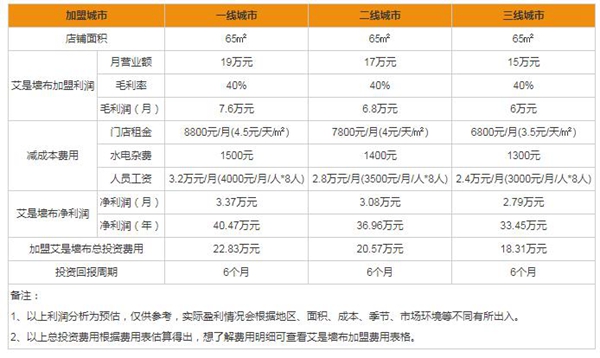 如何加盟艾是墙布 需要多少加盟费