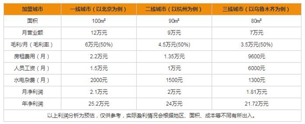 七特丽加盟赚钱吗 加盟费及利润分析