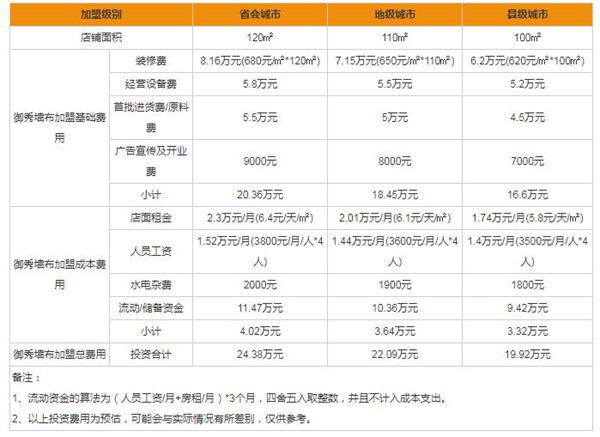 御秀软装容易加盟吗 加盟费需要多少