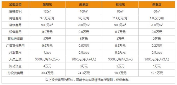 美国布鲁斯特有哪些加盟优势 加盟要多少钱