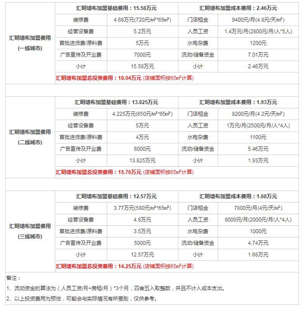 汇明A+墙布加盟多少钱？有哪些扶持政策？