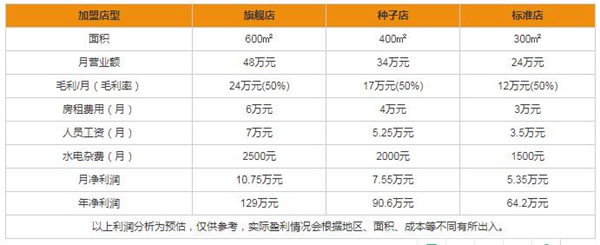 加盟如鱼得水窗帘精品要多少钱 有哪些政策扶持