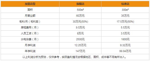 摩力克有什么加盟流程 加盟费用及利润分析