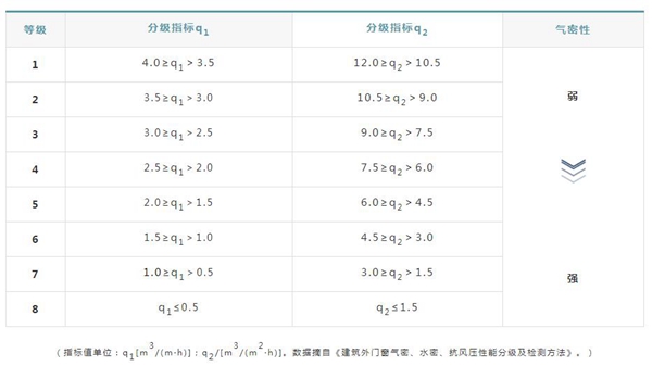 索哲门窗带你了解门窗气密性的相关知识