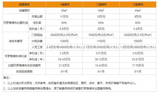 可罗雅无缝墙布怎么样 加盟费用及利润分析
