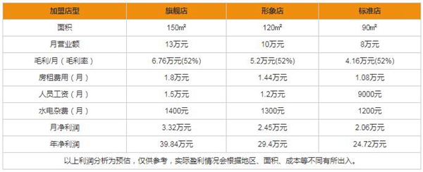 欧仕莱软装加盟的流程 欧仕莱软装加盟多少钱