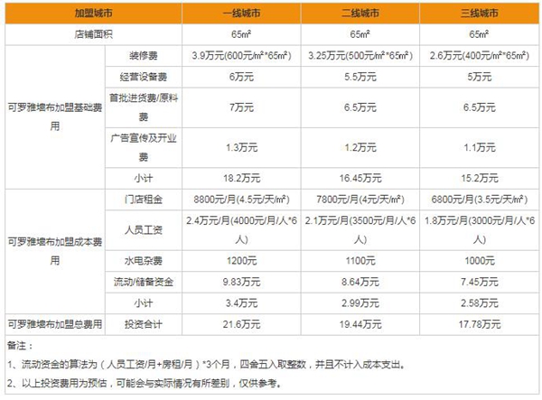 可罗雅无缝墙布怎么样 加盟费用及利润分析