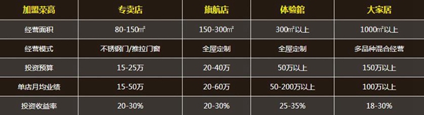 荣高全屋门窗定制有哪些加盟模式 加盟费多少