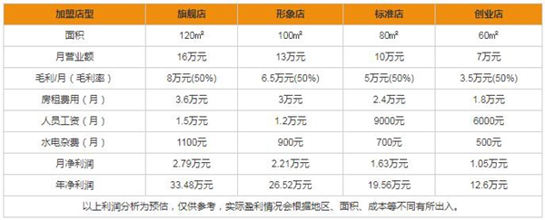 美国布鲁斯特有哪些加盟优势 加盟要多少钱