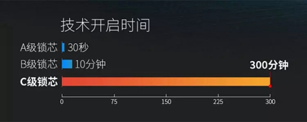 曼亚智能锁告诉你 智能指纹锁应该怎么选