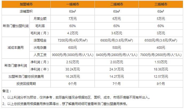 希洛系统门窗好不好？加盟赚钱吗？