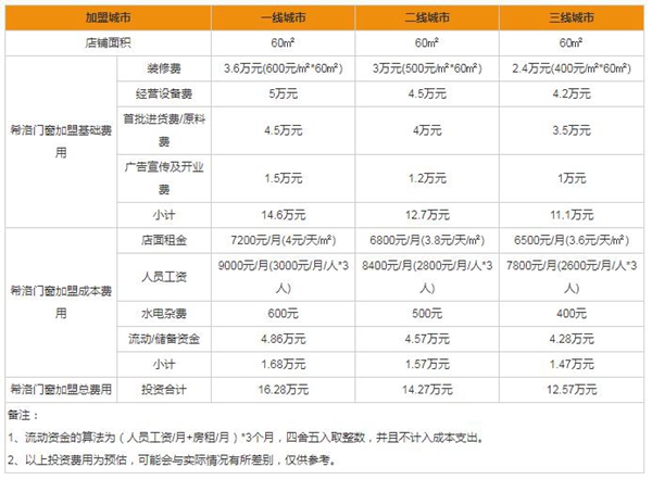 希洛系统门窗好不好？加盟赚钱吗？