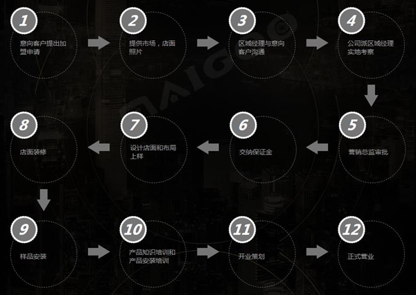 加盟新豪轩门窗难吗 要哪些加盟条件 