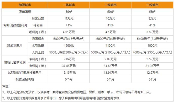 瑞明门窗加盟的要求是什么 加盟费及利润分析 