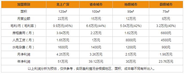荣高全屋门窗定制有哪些加盟模式 加盟费多少