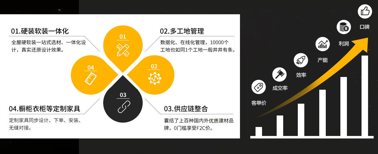 【慧亚解读】定制家居企业的整装路径探寻